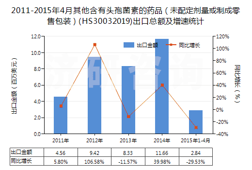 2011-2015年4月其他含有頭孢菌素的藥品（未配定劑量或制成零售包裝）(HS30032019)出口總額及增速統(tǒng)計(jì)